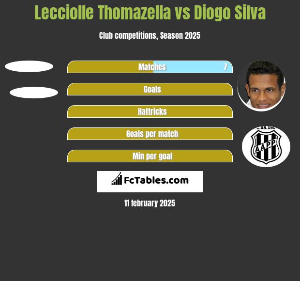 Lecciolle Thomazella vs Diogo Silva h2h player stats