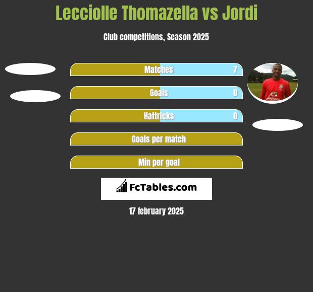 Lecciolle Thomazella vs Jordi h2h player stats