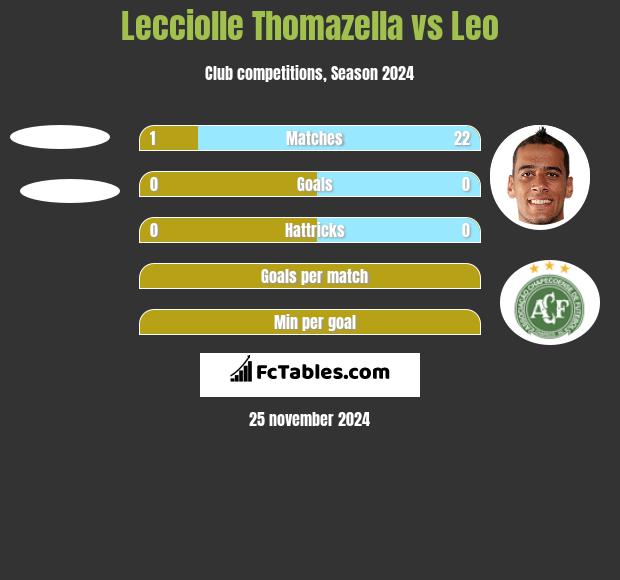 Lecciolle Thomazella vs Leo h2h player stats