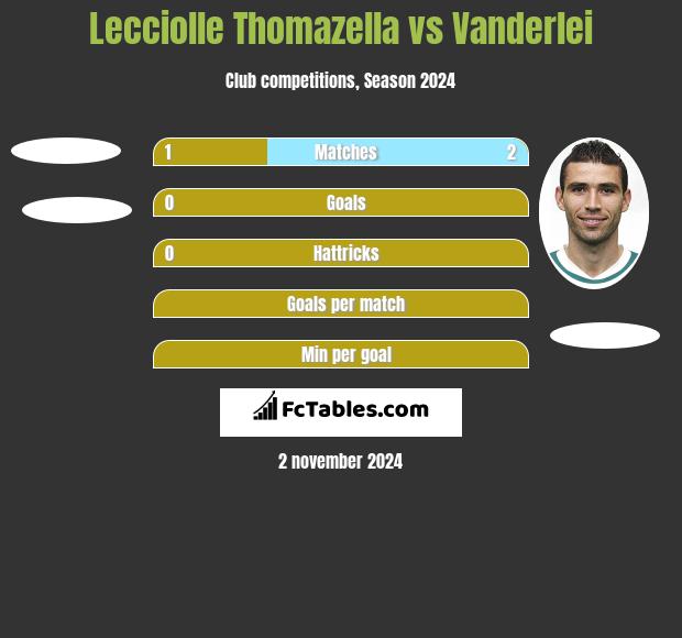 Lecciolle Thomazella vs Vanderlei h2h player stats