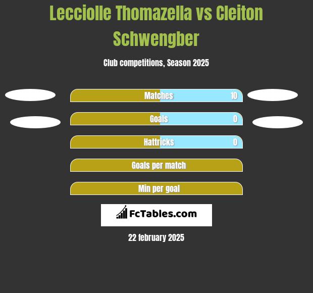 Lecciolle Thomazella vs Cleiton Schwengber h2h player stats