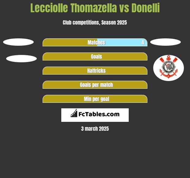 Lecciolle Thomazella vs Donelli h2h player stats