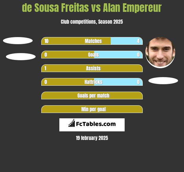 de Sousa Freitas vs Alan Empereur h2h player stats