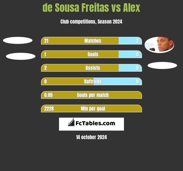 de Sousa Freitas vs Alex h2h player stats