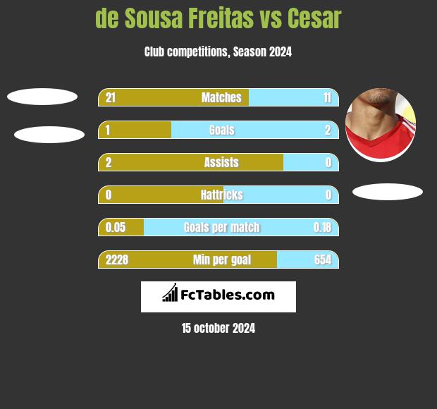 de Sousa Freitas vs Cesar h2h player stats