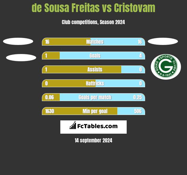 de Sousa Freitas vs Cristovam h2h player stats