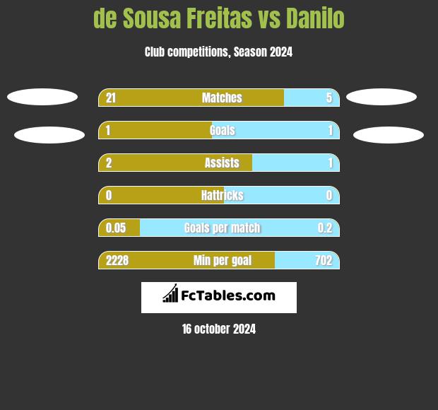 de Sousa Freitas vs Danilo h2h player stats