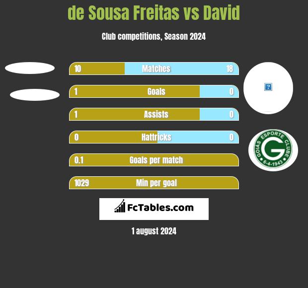 de Sousa Freitas vs David h2h player stats