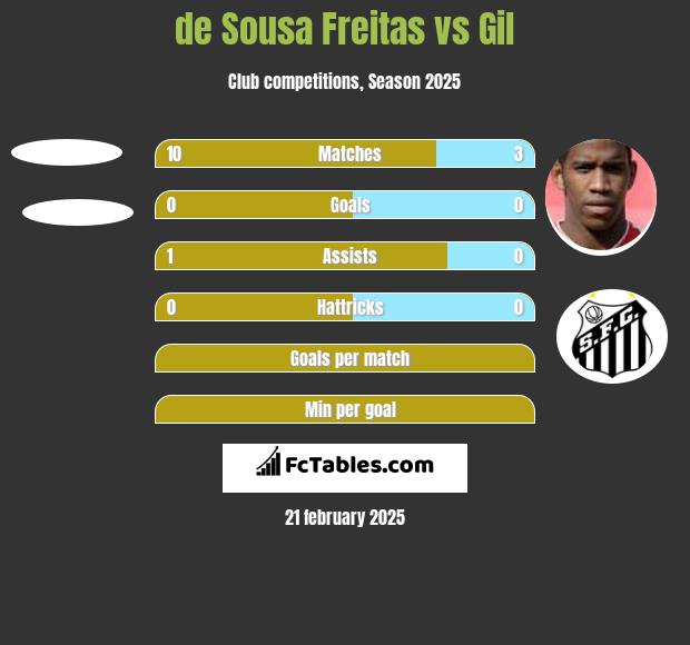 de Sousa Freitas vs Gil h2h player stats