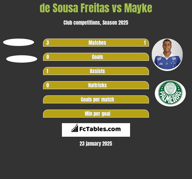 de Sousa Freitas vs Mayke h2h player stats