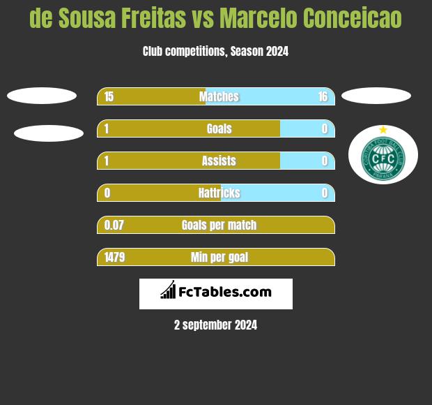 de Sousa Freitas vs Marcelo Conceicao h2h player stats