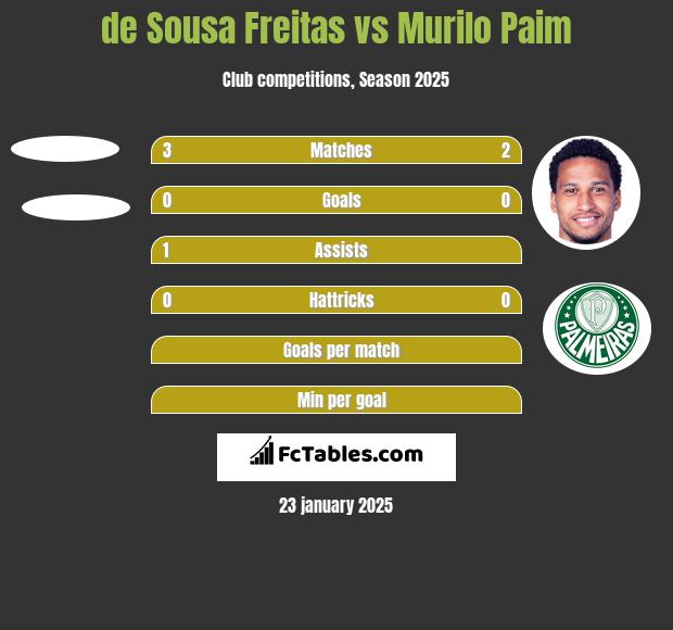 de Sousa Freitas vs Murilo Paim h2h player stats