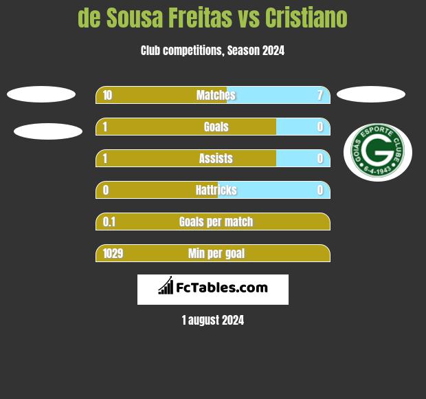 de Sousa Freitas vs Cristiano h2h player stats