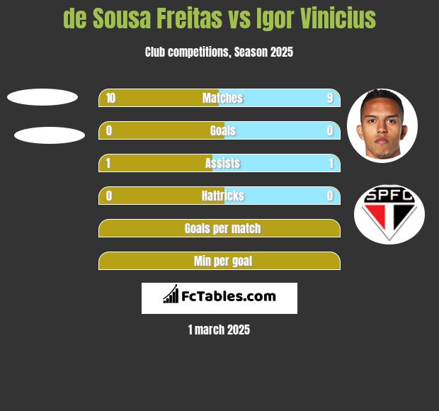 de Sousa Freitas vs Igor Vinicius h2h player stats