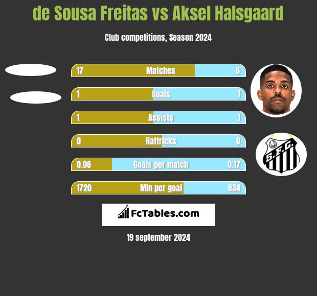 de Sousa Freitas vs Aksel Halsgaard h2h player stats