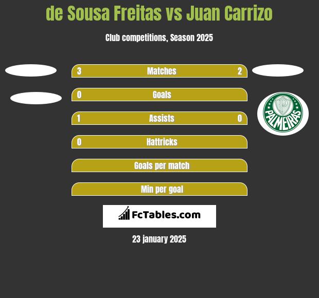 de Sousa Freitas vs Juan Carrizo h2h player stats