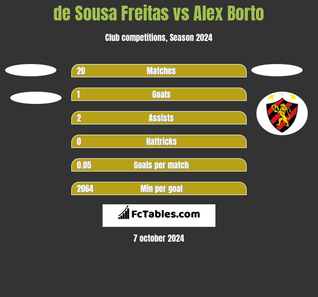 de Sousa Freitas vs Alex Borto h2h player stats