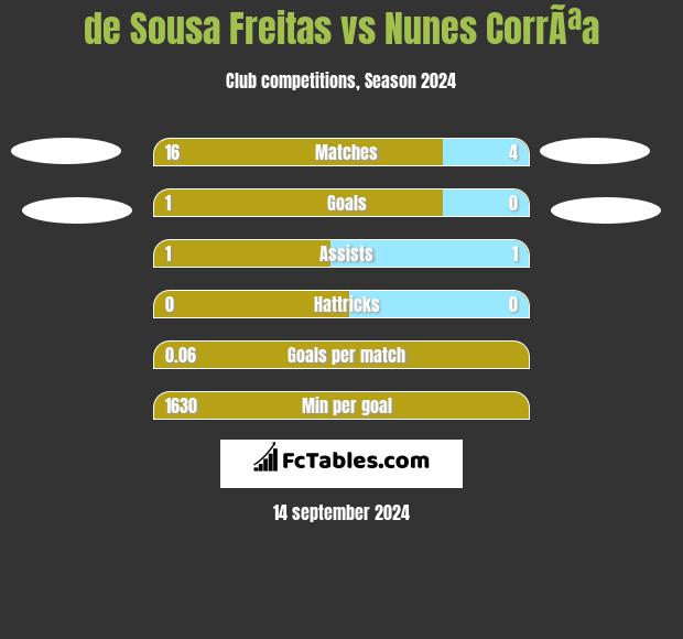 de Sousa Freitas vs Nunes CorrÃªa h2h player stats