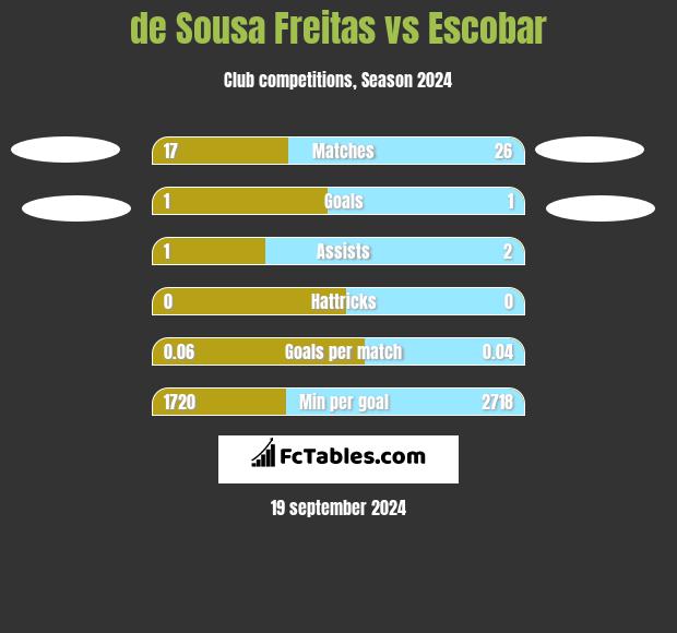 de Sousa Freitas vs Escobar h2h player stats