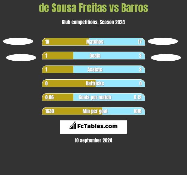 de Sousa Freitas vs Barros h2h player stats