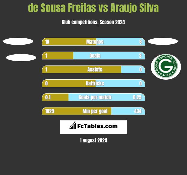 de Sousa Freitas vs Araujo Silva h2h player stats