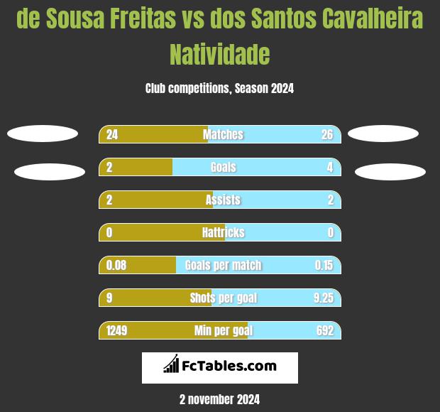 de Sousa Freitas vs dos Santos Cavalheira Natividade h2h player stats