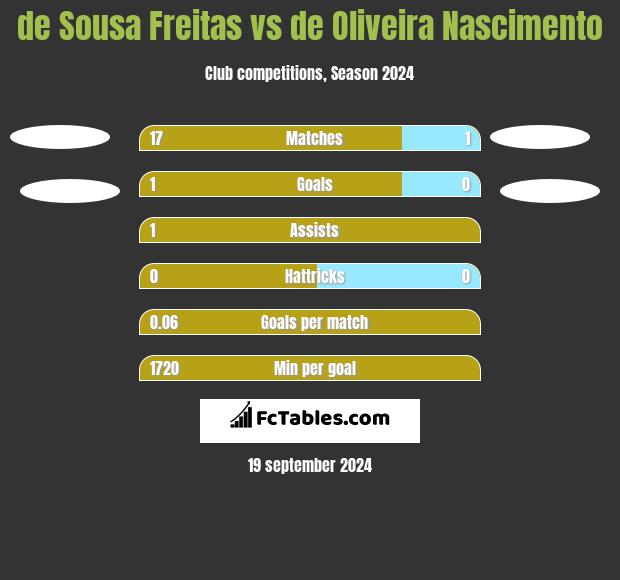 de Sousa Freitas vs de Oliveira Nascimento h2h player stats