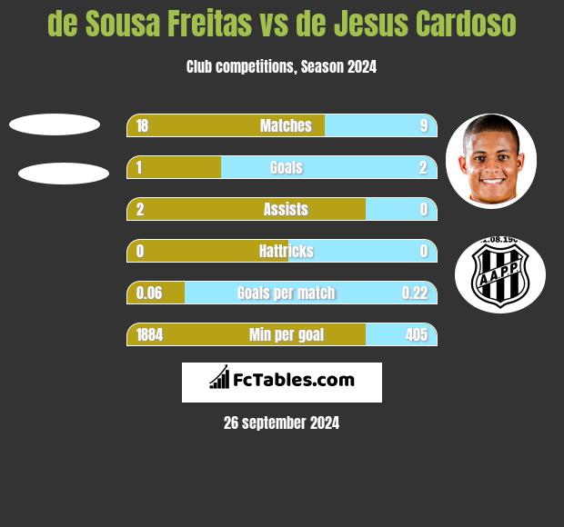 de Sousa Freitas vs de Jesus Cardoso h2h player stats