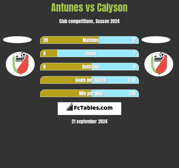 Antunes vs Calyson h2h player stats