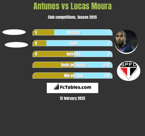 Antunes vs Lucas Moura h2h player stats