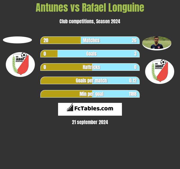 Antunes vs Rafael Longuine h2h player stats