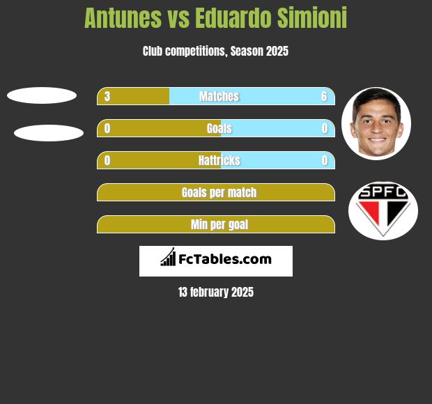 Antunes vs Eduardo Simioni h2h player stats