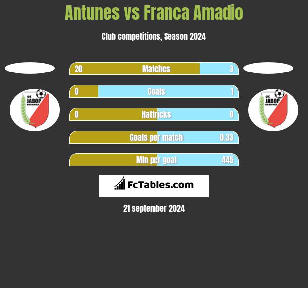 Antunes vs Franca Amadio h2h player stats