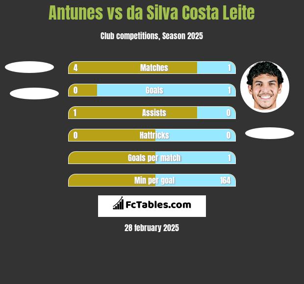 Antunes vs da Silva Costa Leite h2h player stats