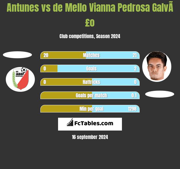 Antunes vs de Mello Vianna Pedrosa GalvÃ£o h2h player stats