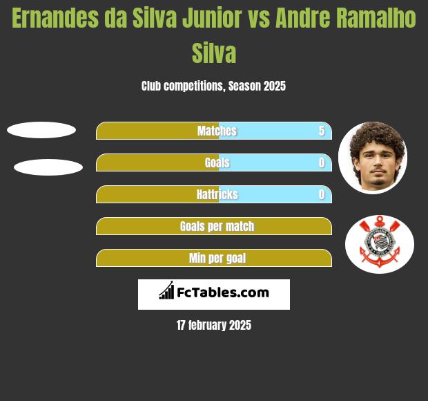 Ernandes da Silva Junior vs Andre Silva h2h player stats