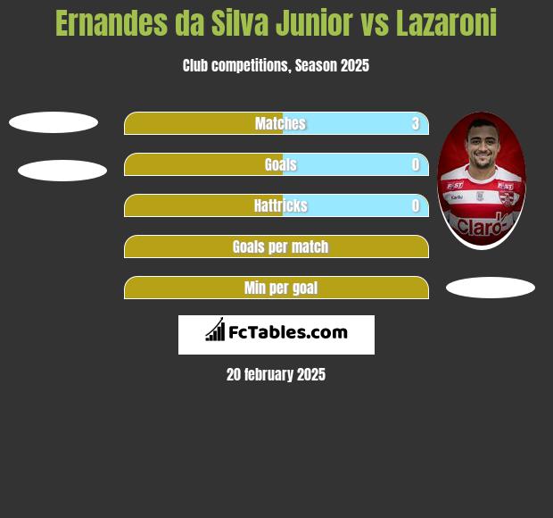 Ernandes da Silva Junior vs Lazaroni h2h player stats