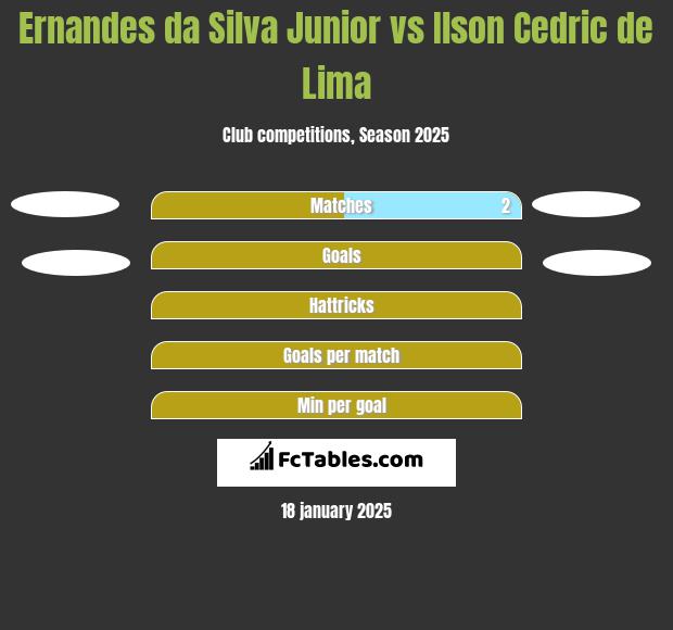 Ernandes da Silva Junior vs Ilson Cedric de Lima h2h player stats