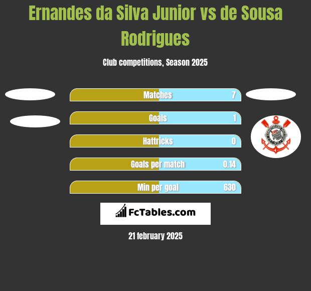 Ernandes da Silva Junior vs de Sousa Rodrigues h2h player stats