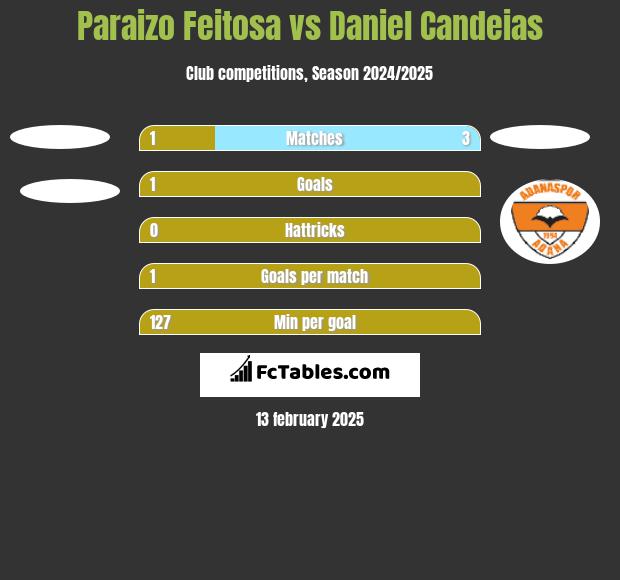 Paraizo Feitosa vs Daniel Candeias h2h player stats