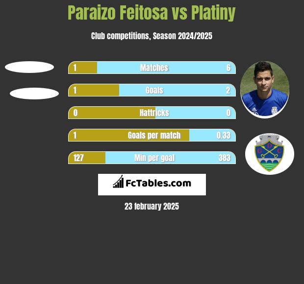 Paraizo Feitosa vs Platiny h2h player stats