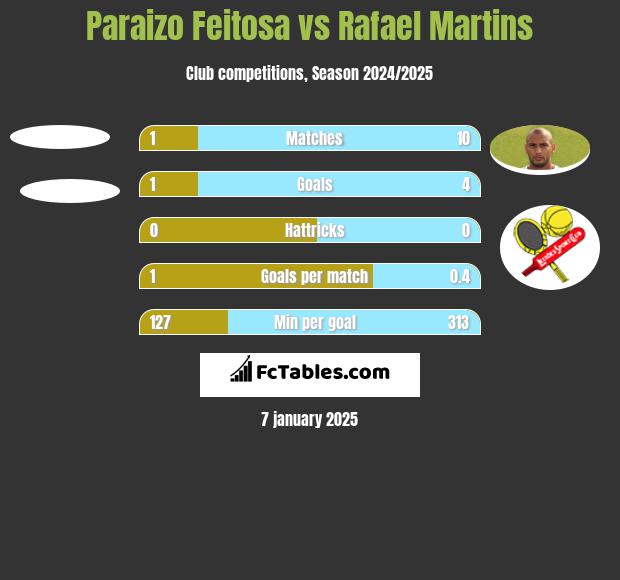 Paraizo Feitosa vs Rafael Martins h2h player stats