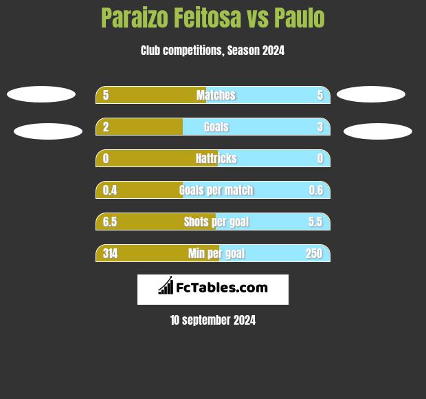 Paraizo Feitosa vs Paulo h2h player stats