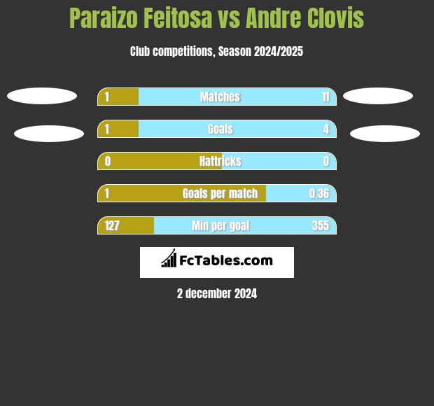 Paraizo Feitosa vs Andre Clovis h2h player stats