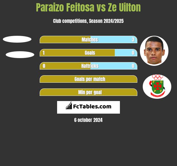 Paraizo Feitosa vs Ze Uilton h2h player stats