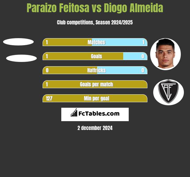 Paraizo Feitosa vs Diogo Almeida h2h player stats