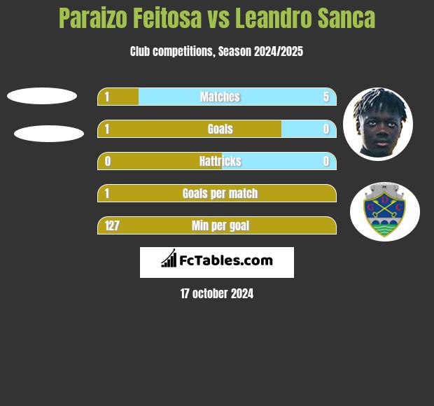 Paraizo Feitosa vs Leandro Sanca h2h player stats