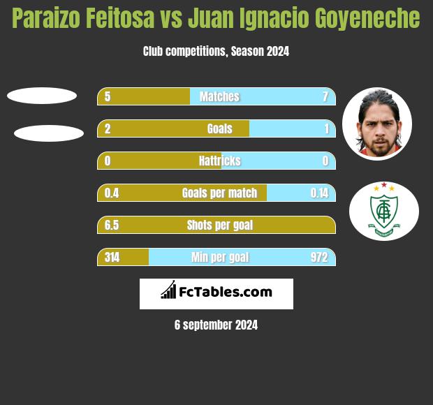 Paraizo Feitosa vs Juan Ignacio Goyeneche h2h player stats