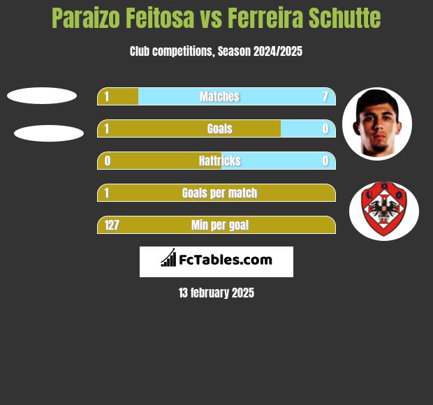 Paraizo Feitosa vs Ferreira Schutte h2h player stats