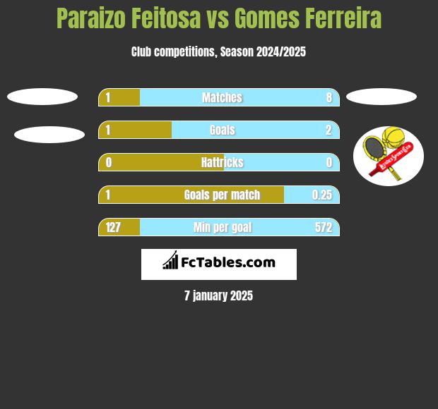 Paraizo Feitosa vs Gomes Ferreira h2h player stats